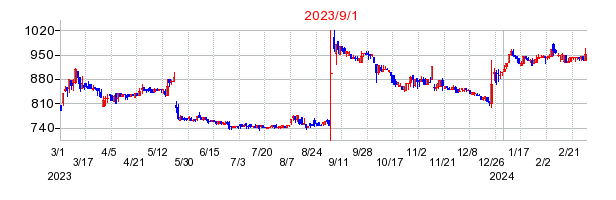 2023年9月1日 16:09前後のの株価チャート
